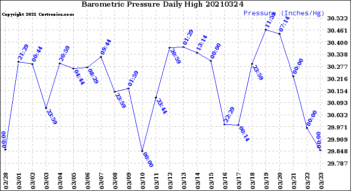 Milwaukee Weather Barometric Pressure<br>Daily High