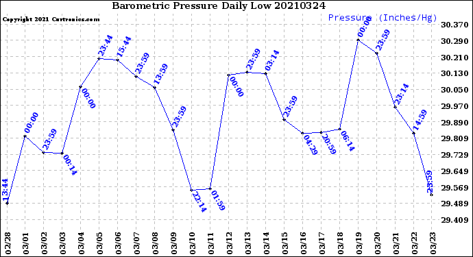 Milwaukee Weather Barometric Pressure<br>Daily Low