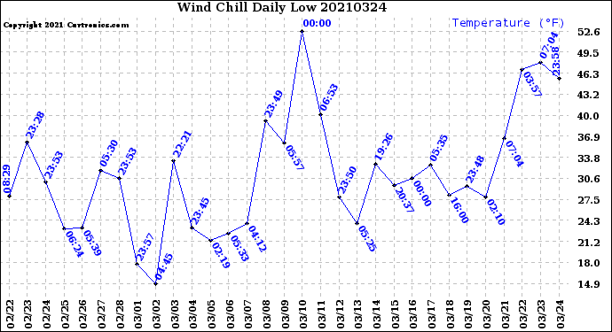 Milwaukee Weather Wind Chill<br>Daily Low