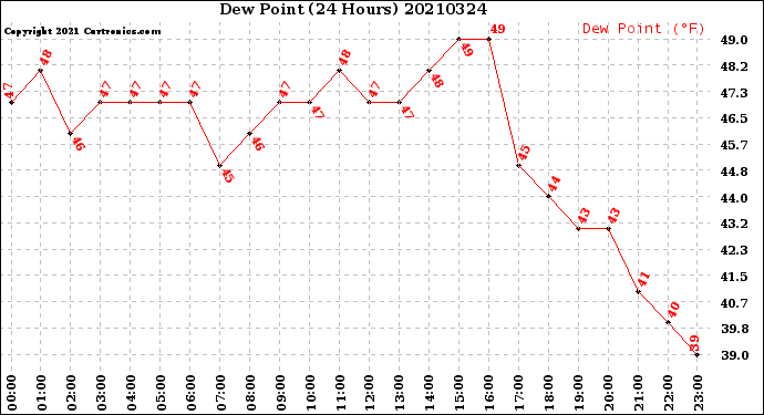 Milwaukee Weather Dew Point<br>(24 Hours)