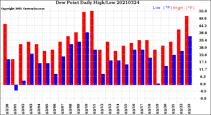 Milwaukee Weather Dew Point<br>Daily High/Low