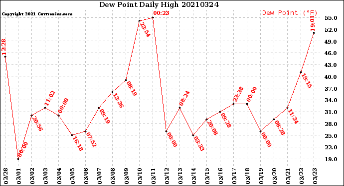 Milwaukee Weather Dew Point<br>Daily High