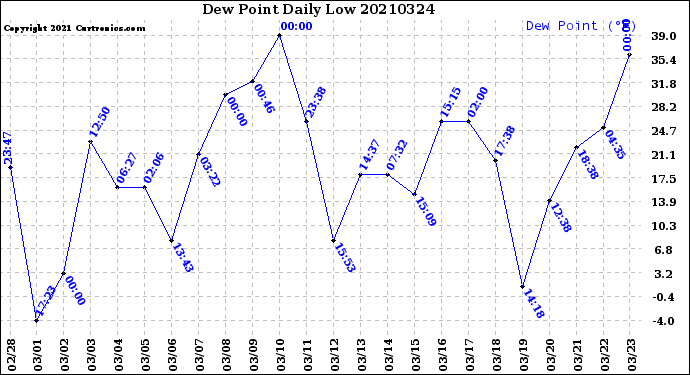 Milwaukee Weather Dew Point<br>Daily Low
