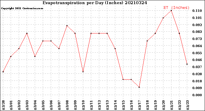 Milwaukee Weather Evapotranspiration<br>per Day (Inches)