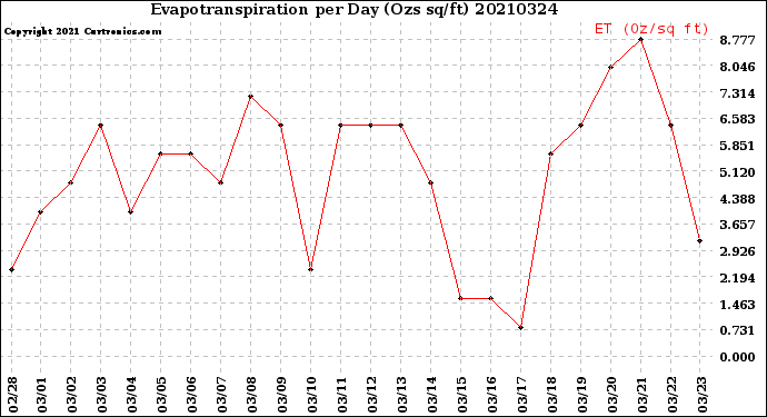 Milwaukee Weather Evapotranspiration<br>per Day (Ozs sq/ft)