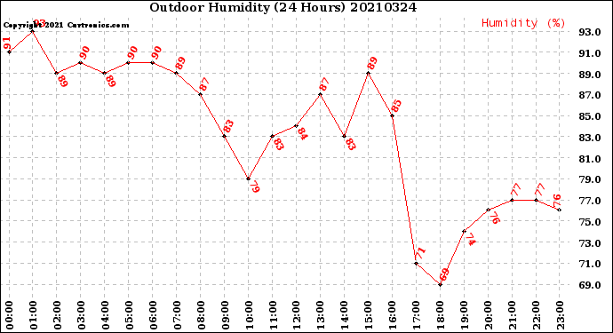 Milwaukee Weather Outdoor Humidity<br>(24 Hours)