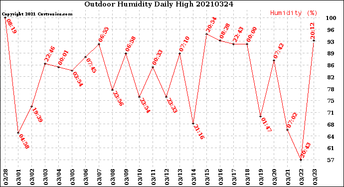 Milwaukee Weather Outdoor Humidity<br>Daily High