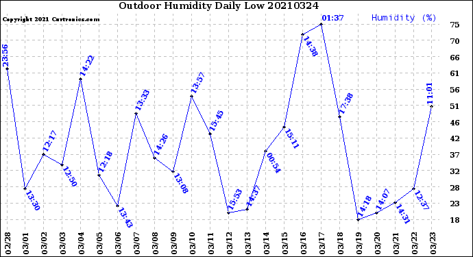 Milwaukee Weather Outdoor Humidity<br>Daily Low