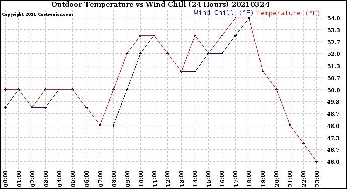 Milwaukee Weather Outdoor Temperature<br>vs Wind Chill<br>(24 Hours)