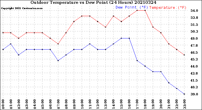 Milwaukee Weather Outdoor Temperature<br>vs Dew Point<br>(24 Hours)