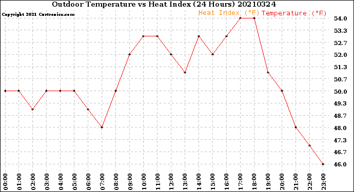 Milwaukee Weather Outdoor Temperature<br>vs Heat Index<br>(24 Hours)