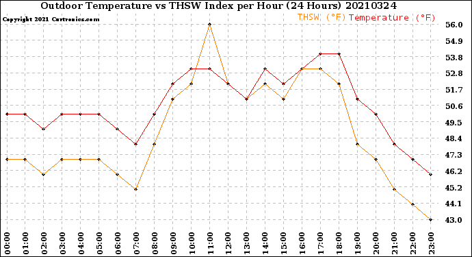 Milwaukee Weather Outdoor Temperature<br>vs THSW Index<br>per Hour<br>(24 Hours)