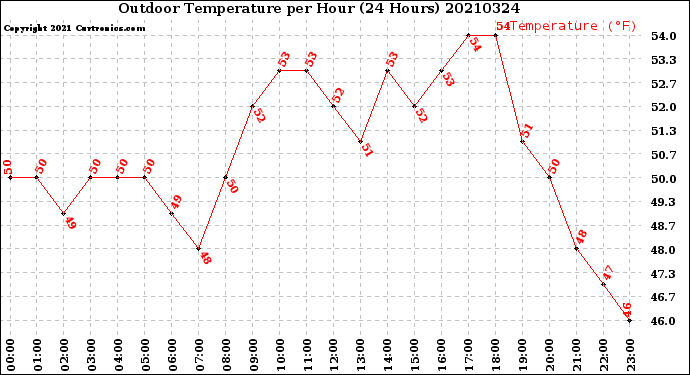 Milwaukee Weather Outdoor Temperature<br>per Hour<br>(24 Hours)
