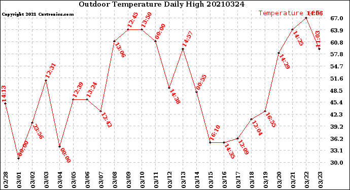 Milwaukee Weather Outdoor Temperature<br>Daily High