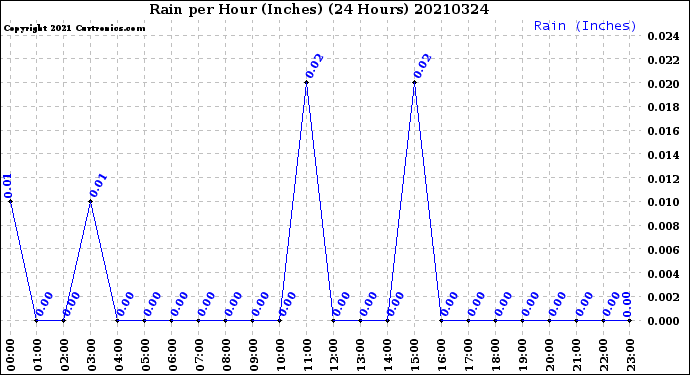 Milwaukee Weather Rain<br>per Hour<br>(Inches)<br>(24 Hours)