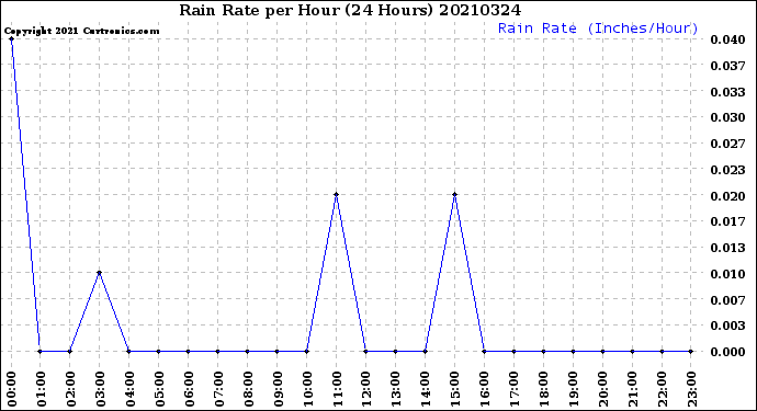 Milwaukee Weather Rain Rate<br>per Hour<br>(24 Hours)