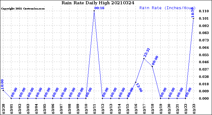 Milwaukee Weather Rain Rate<br>Daily High