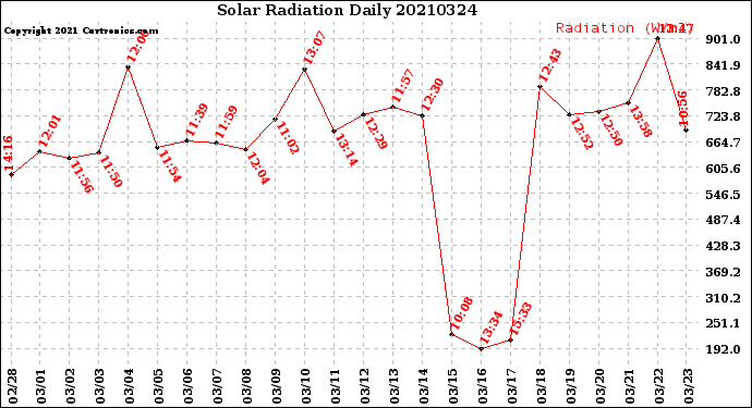 Milwaukee Weather Solar Radiation<br>Daily
