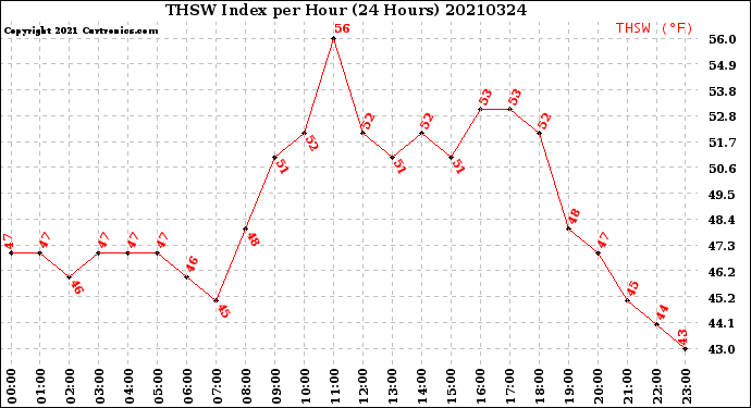 Milwaukee Weather THSW Index<br>per Hour<br>(24 Hours)