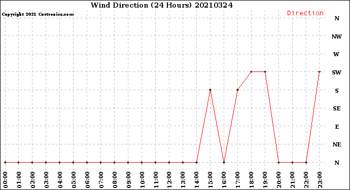 Milwaukee Weather Wind Direction<br>(24 Hours)