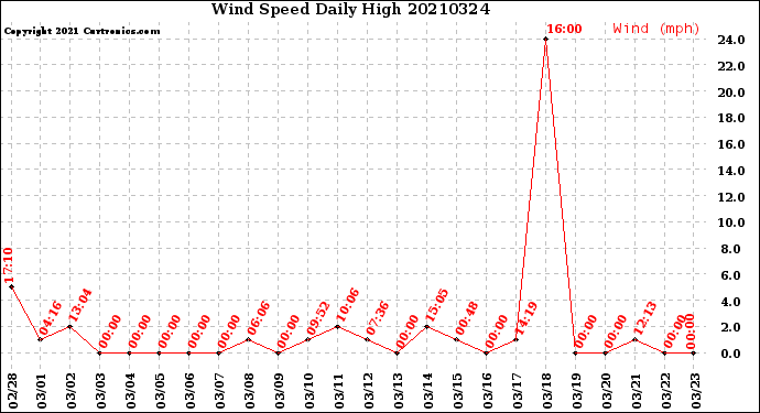 Milwaukee Weather Wind Speed<br>Daily High
