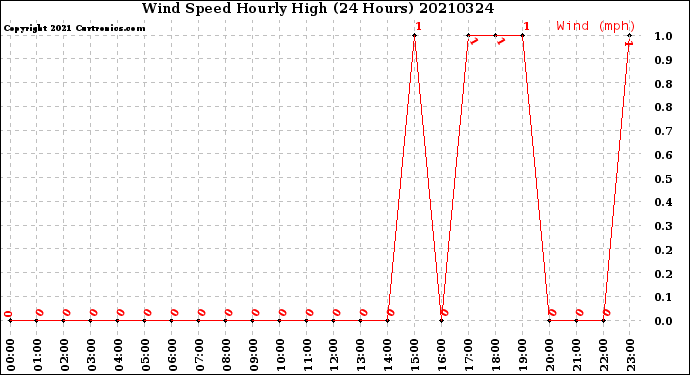 Milwaukee Weather Wind Speed<br>Hourly High<br>(24 Hours)