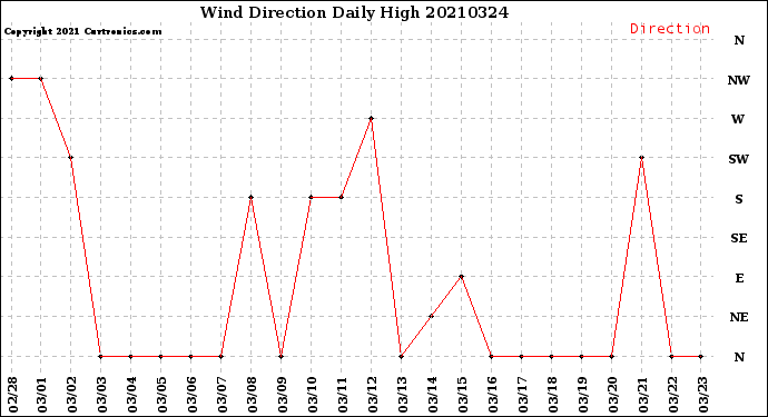 Milwaukee Weather Wind Direction<br>Daily High