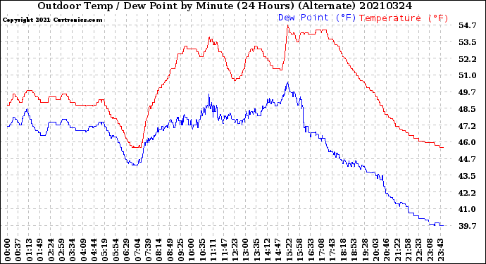 Milwaukee Weather Outdoor Temp / Dew Point<br>by Minute<br>(24 Hours) (Alternate)
