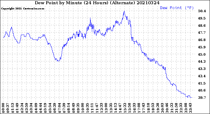 Milwaukee Weather Dew Point<br>by Minute<br>(24 Hours) (Alternate)