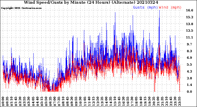 Milwaukee Weather Wind Speed/Gusts<br>by Minute<br>(24 Hours) (Alternate)