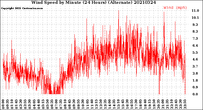 Milwaukee Weather Wind Speed<br>by Minute<br>(24 Hours) (Alternate)
