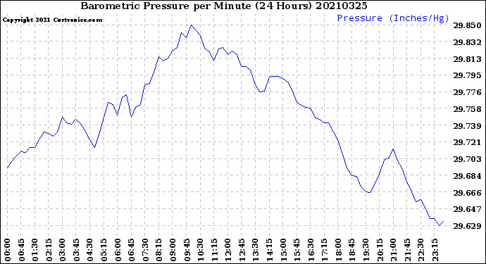 Milwaukee Weather Barometric Pressure<br>per Minute<br>(24 Hours)