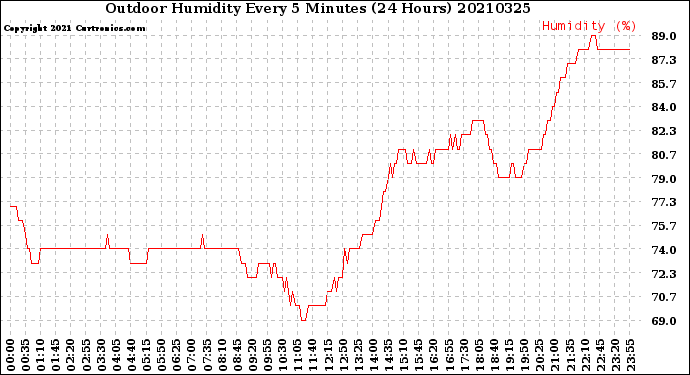 Milwaukee Weather Outdoor Humidity<br>Every 5 Minutes<br>(24 Hours)