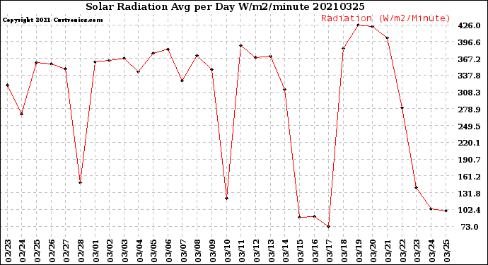 Milwaukee Weather Solar Radiation<br>Avg per Day W/m2/minute