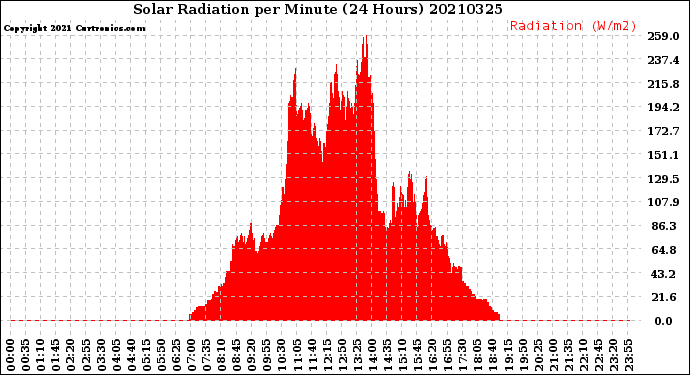 Milwaukee Weather Solar Radiation<br>per Minute<br>(24 Hours)