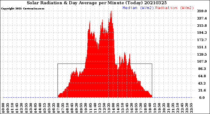 Milwaukee Weather Solar Radiation<br>& Day Average<br>per Minute<br>(Today)