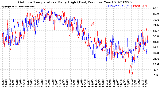 Milwaukee Weather Outdoor Temperature<br>Daily High<br>(Past/Previous Year)