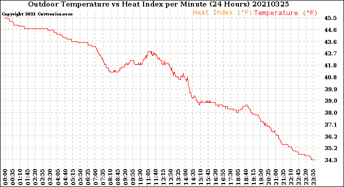 Milwaukee Weather Outdoor Temperature<br>vs Heat Index<br>per Minute<br>(24 Hours)