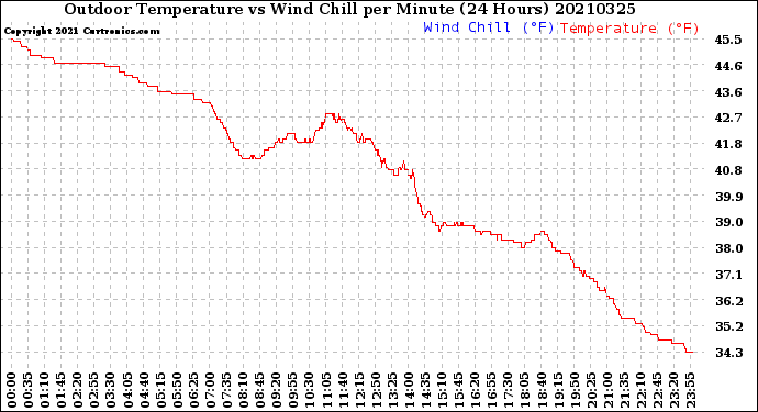 Milwaukee Weather Outdoor Temperature<br>vs Wind Chill<br>per Minute<br>(24 Hours)