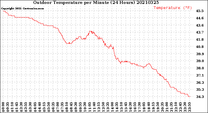 Milwaukee Weather Outdoor Temperature<br>per Minute<br>(24 Hours)