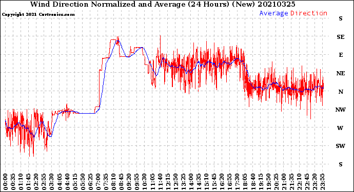 Milwaukee Weather Wind Direction<br>Normalized and Average<br>(24 Hours) (New)