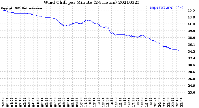 Milwaukee Weather Wind Chill<br>per Minute<br>(24 Hours)