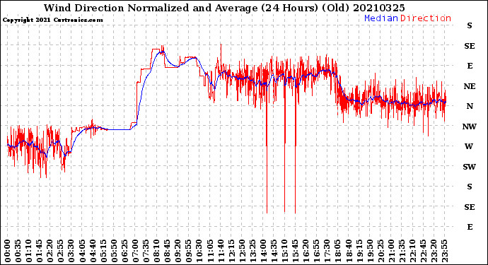 Milwaukee Weather Wind Direction<br>Normalized and Average<br>(24 Hours) (Old)