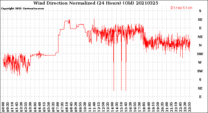 Milwaukee Weather Wind Direction<br>Normalized<br>(24 Hours) (Old)