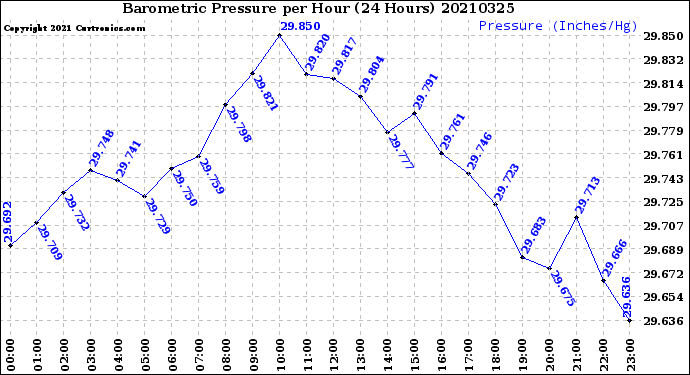 Milwaukee Weather Barometric Pressure<br>per Hour<br>(24 Hours)