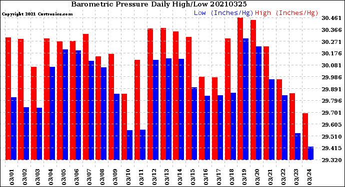 Milwaukee Weather Barometric Pressure<br>Daily High/Low