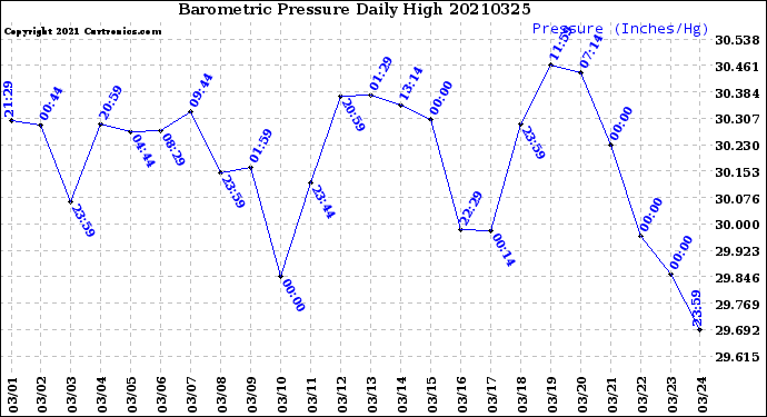Milwaukee Weather Barometric Pressure<br>Daily High