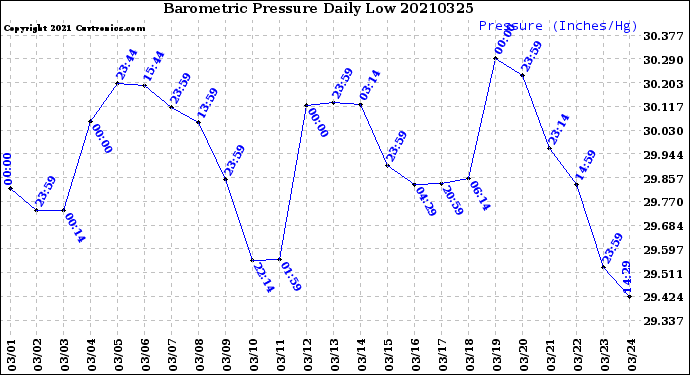 Milwaukee Weather Barometric Pressure<br>Daily Low