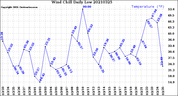 Milwaukee Weather Wind Chill<br>Daily Low