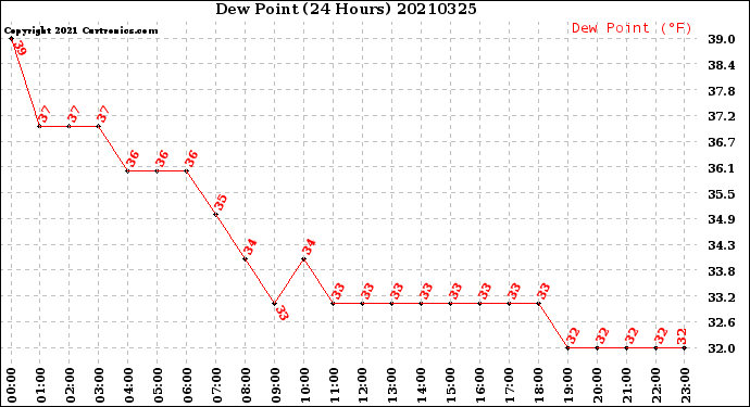 Milwaukee Weather Dew Point<br>(24 Hours)